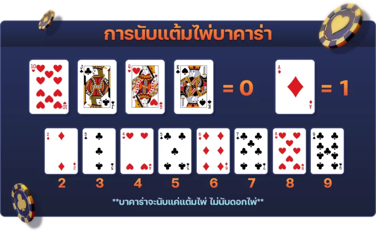 เค้าไพ่บาคาร่า แนวทางที่น่าสนใจแทงบาคาร่าค่ายใหญ่ได้กำไร100%